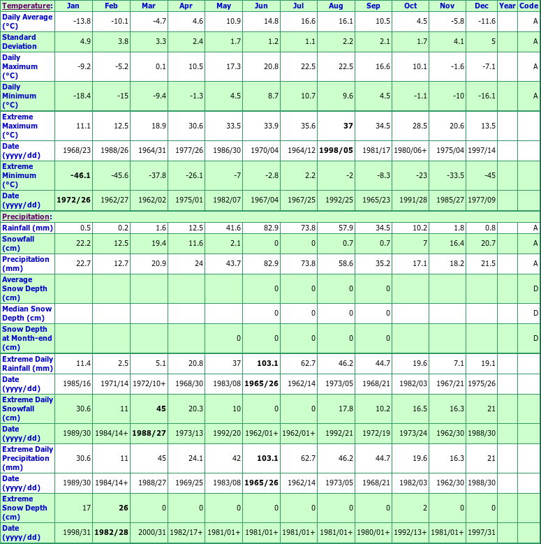 Kinsella Ranch Climate Data Chart